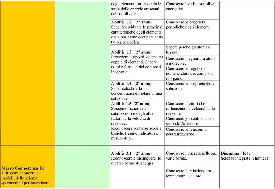 Sapere nomi e formule dei composti inorganici. Abilità 1.4 (2 anno) Saper calcolare la concentrazione molare di una soluzione Abilità 1.