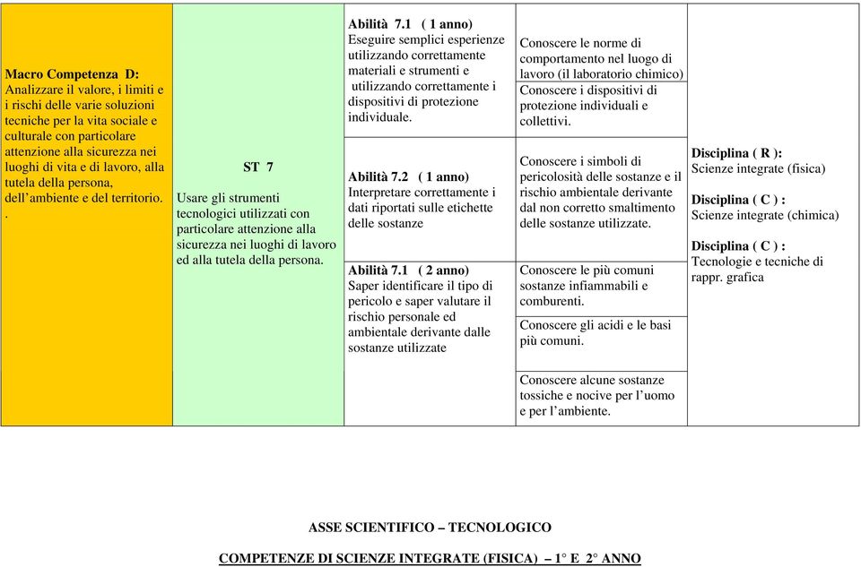 Abilità 7.1 ( 1 anno) Eseguire semplici esperienze utilizzando correttamente materiali e strumenti e utilizzando correttamente i dispositivi di protezione individuale. Abilità 7.