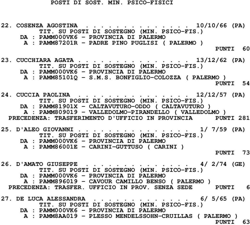 .............. 12/12/57 (PA) DA : PAMM81901X - CALTAVUTURO-ODDO ( CALTAVUTURO ) A : PAMM809019 - VALLEDOLMO-PIRANDELLO ( VALLEDOLMO ) PRECEDENZA: TRASFERIMENTO D'UFFICIO IN PROVINCIA PUNTI 281 25.