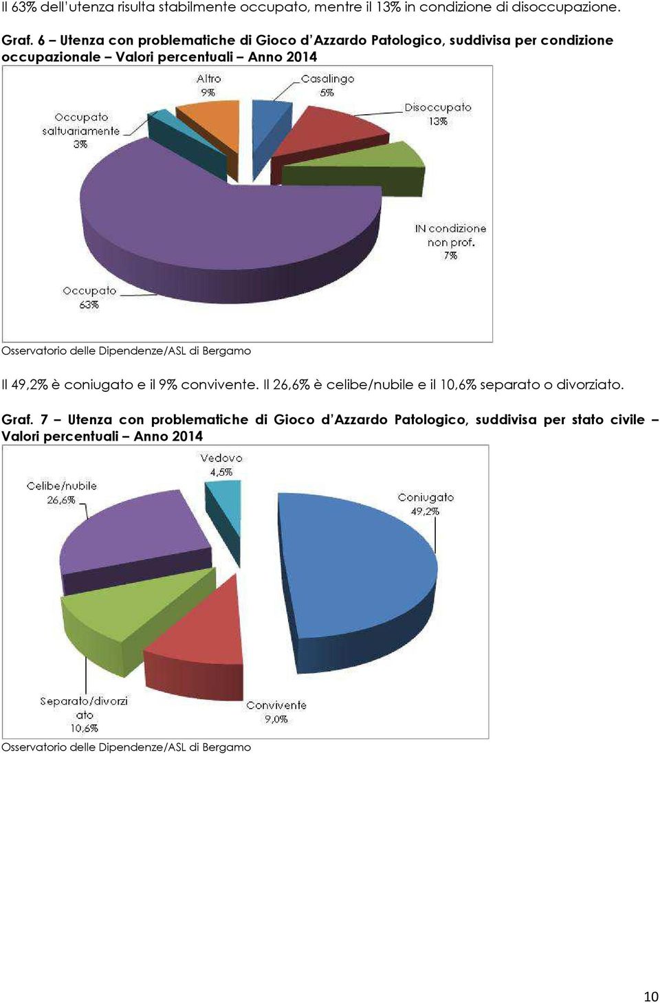 percentuali Anno 2014 Il 49,2% è coniugato e il 9% convivente.