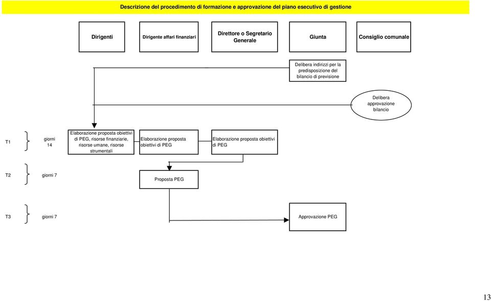 Delibera approvazione bilancio T1 giorni 14 Elaborazione proposta obiettivi di PEG, risorse finanziarie, risorse umane, risorse