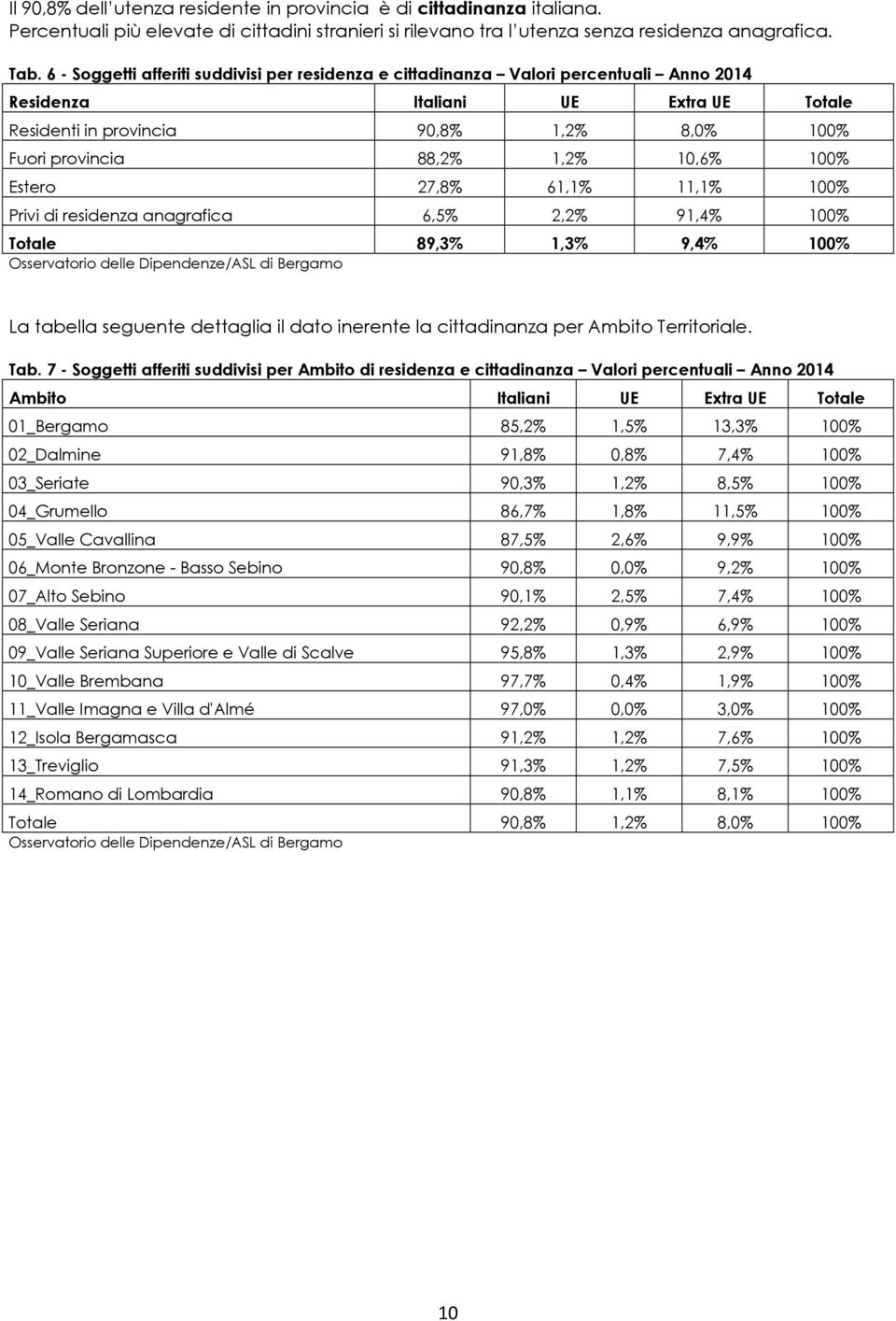 10,6% 100% Estero 27,8% 61,1% 11,1% 100% Privi di residenza anagrafica 6,5% 2,2% 91,4% 100% Totale 89,3% 1,3% 9,4% 100% La tabella seguente dettaglia il dato inerente la cittadinanza per Ambito