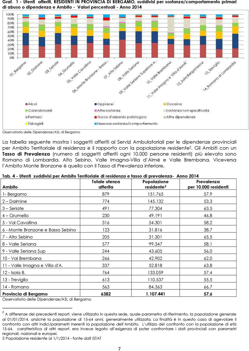 Gli Ambiti con un Tasso di Prevalenza (numero di soggetti afferiti ogni 10.000 persone residenti) più elevato sono Romano di Lombardia, Alto Sebino, Valle Imagna-Villa d Almé e Valle Brembana.