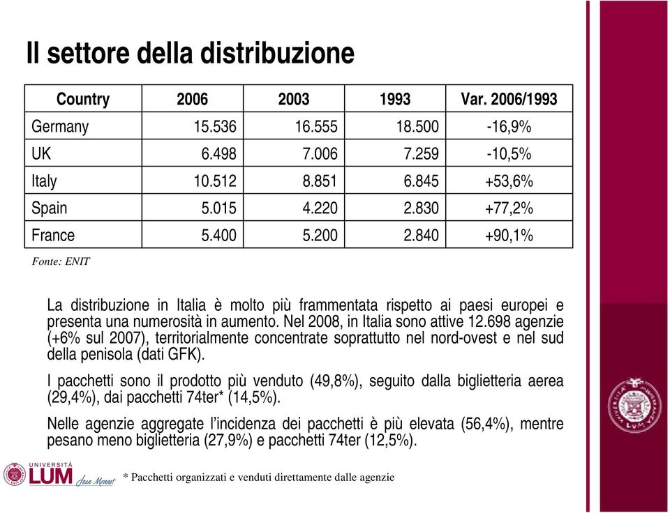 Nel 2008, in Italia sono attive 12.698 agenzie (+6% sul 2007), territorialmente concentrate soprattutto nel nord-ovest e nel sud della penisola (dati GFK).