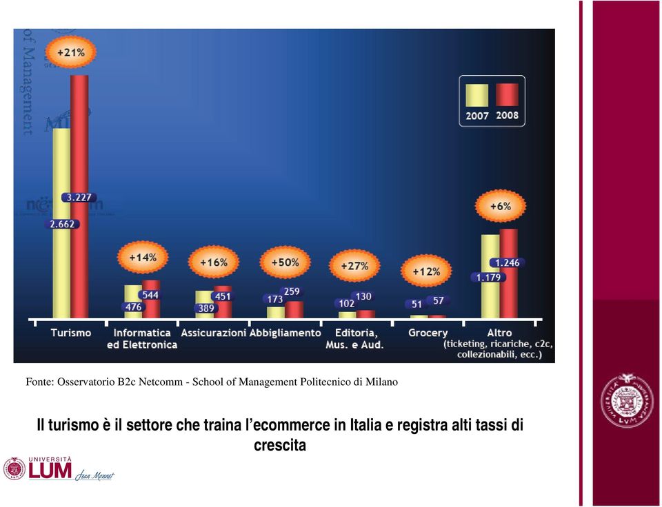 turismo è il settore che traina l