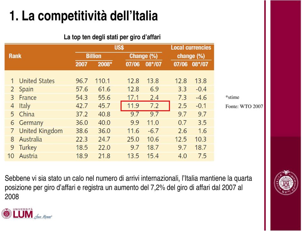 di arrivi internazionali, l Italia mantiene la quarta posizione per