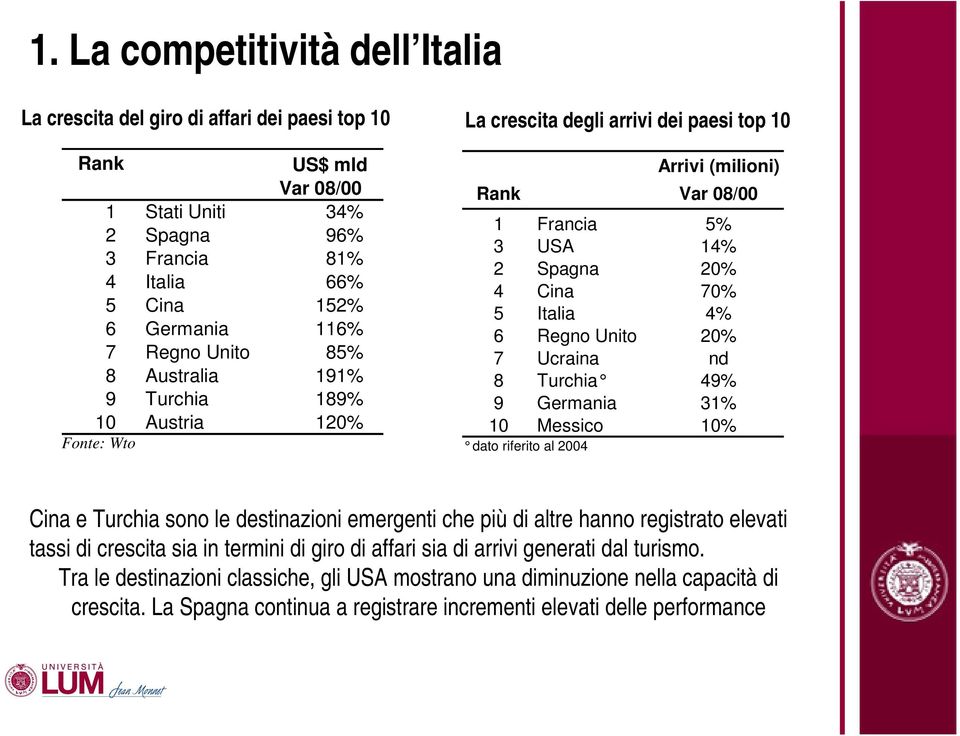 4% 6 Regno Unito 20% 7 Ucraina nd 8 Turchia 49% 9 Germania 31% 10 Messico 10% dato riferito al 2004 Cina e Turchia sono le destinazioni emergenti che più di altre hanno registrato elevati tassi di