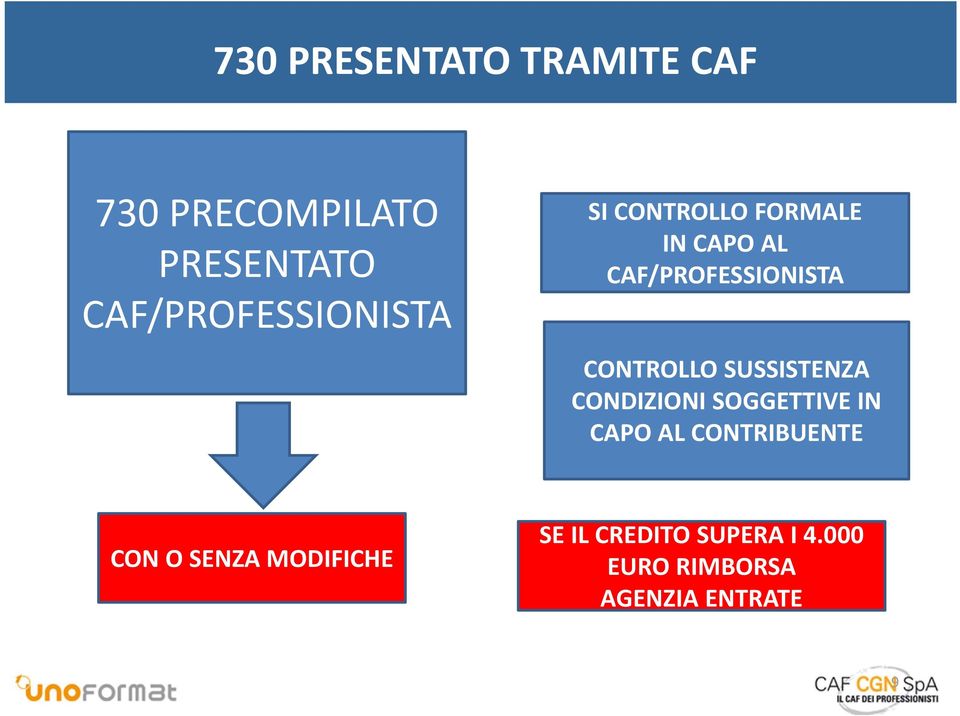 CAF/PROFESSIONISTA CONTROLLO SUSSISTENZA CONDIZIONI SOGGETTIVE IN