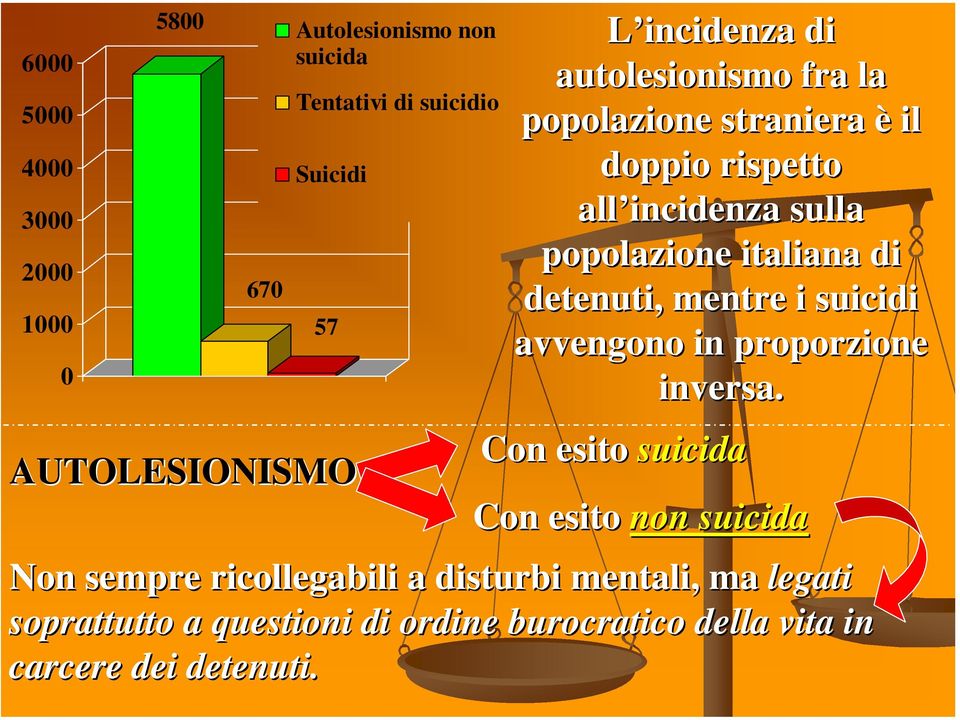 di detenuti, mentre i suicidi avvengono in proporzione inversa.