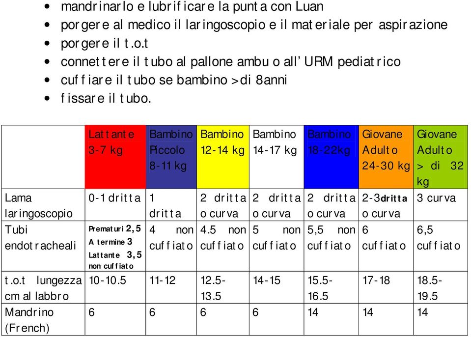 copio Tubi endotracheali t.o.t lungezza cm al labbro Mandrino (French) Lattante 3-7 kg Bambino Piccolo 8-11 kg 0-1 dritta 1 dritta Prematuri 2,5 A termine 3 Lattante 3,5 non cuffiato 4 non