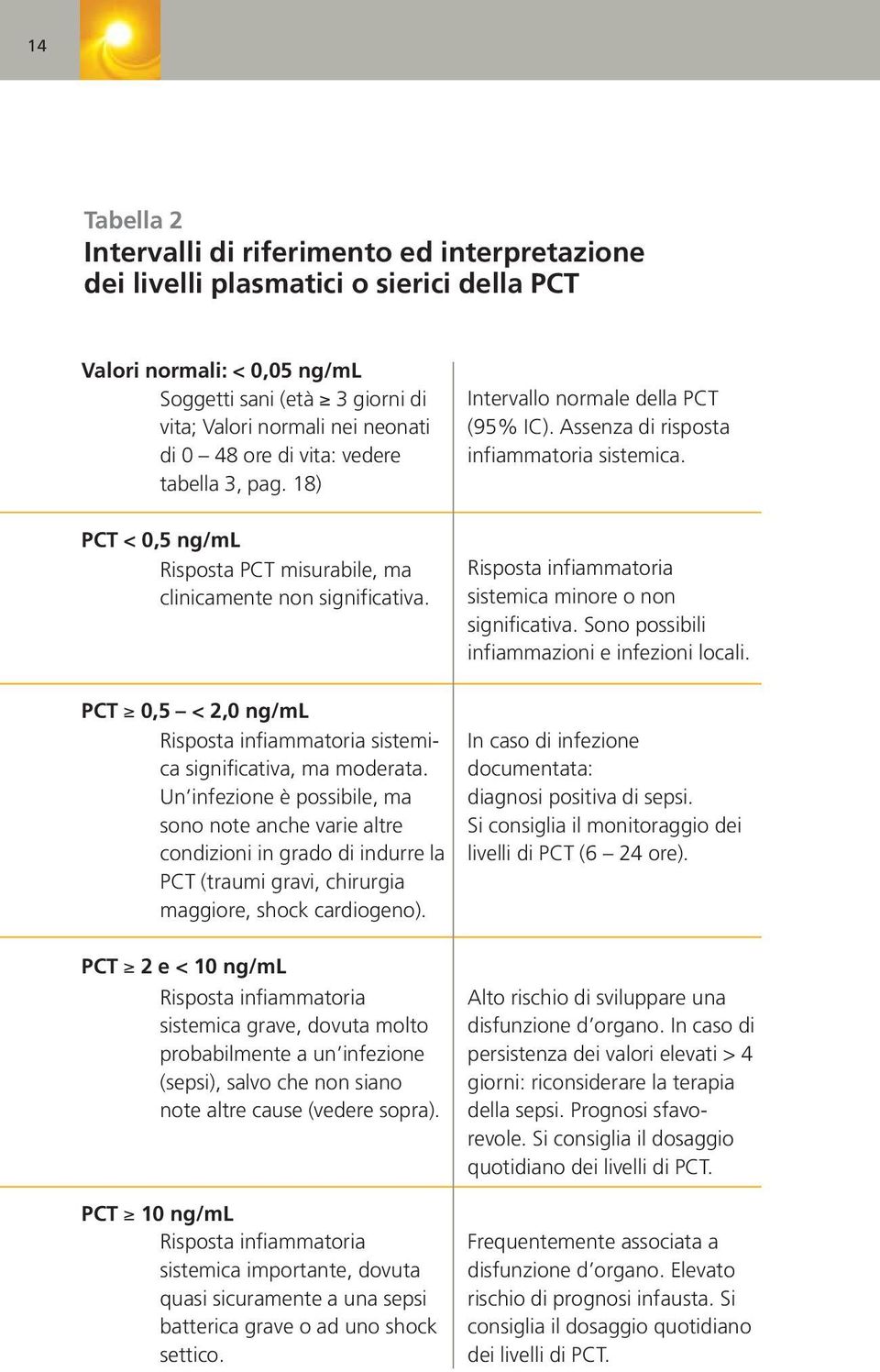 Assenza di risposta infiammatoria sistemica. Risposta infiammatoria sistemica minore o non significativa. Sono possibili infiammazioni e infezioni locali.