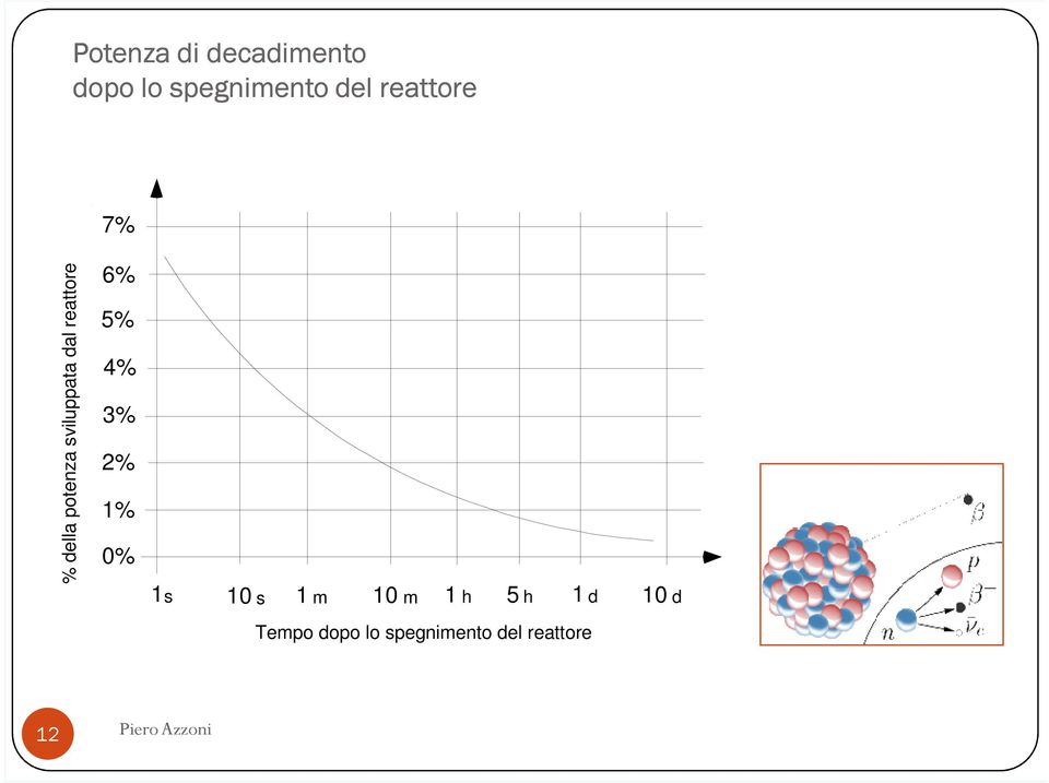 reattore 6% 5% 4% 3% 2% 1% 0% 1s 10 s 1 m 10 m 1