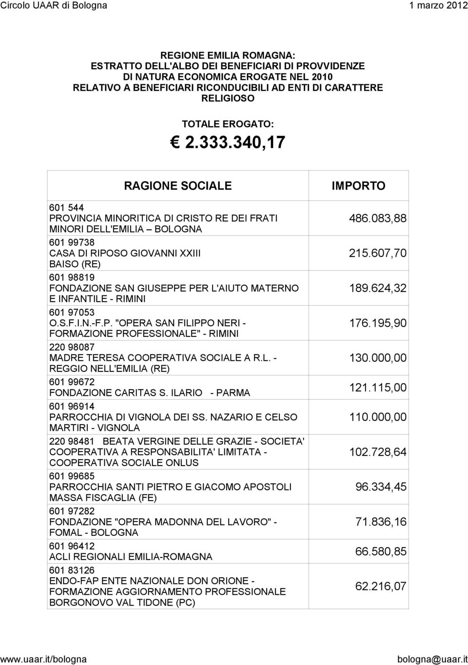 MATERNO E INFANTILE - RIMINI 601 97053 O.S.F.I.N.-F.P. "OPERA SAN FILIPPO NERI - FORMAZIONE PROFESSIONALE" - RIMINI 220 98087 MADRE TERESA COOPERATIVA SOCIALE A R.L. - REGGIO NELL'EMILIA (RE) 601 99672 FONDAZIONE CARITAS S.