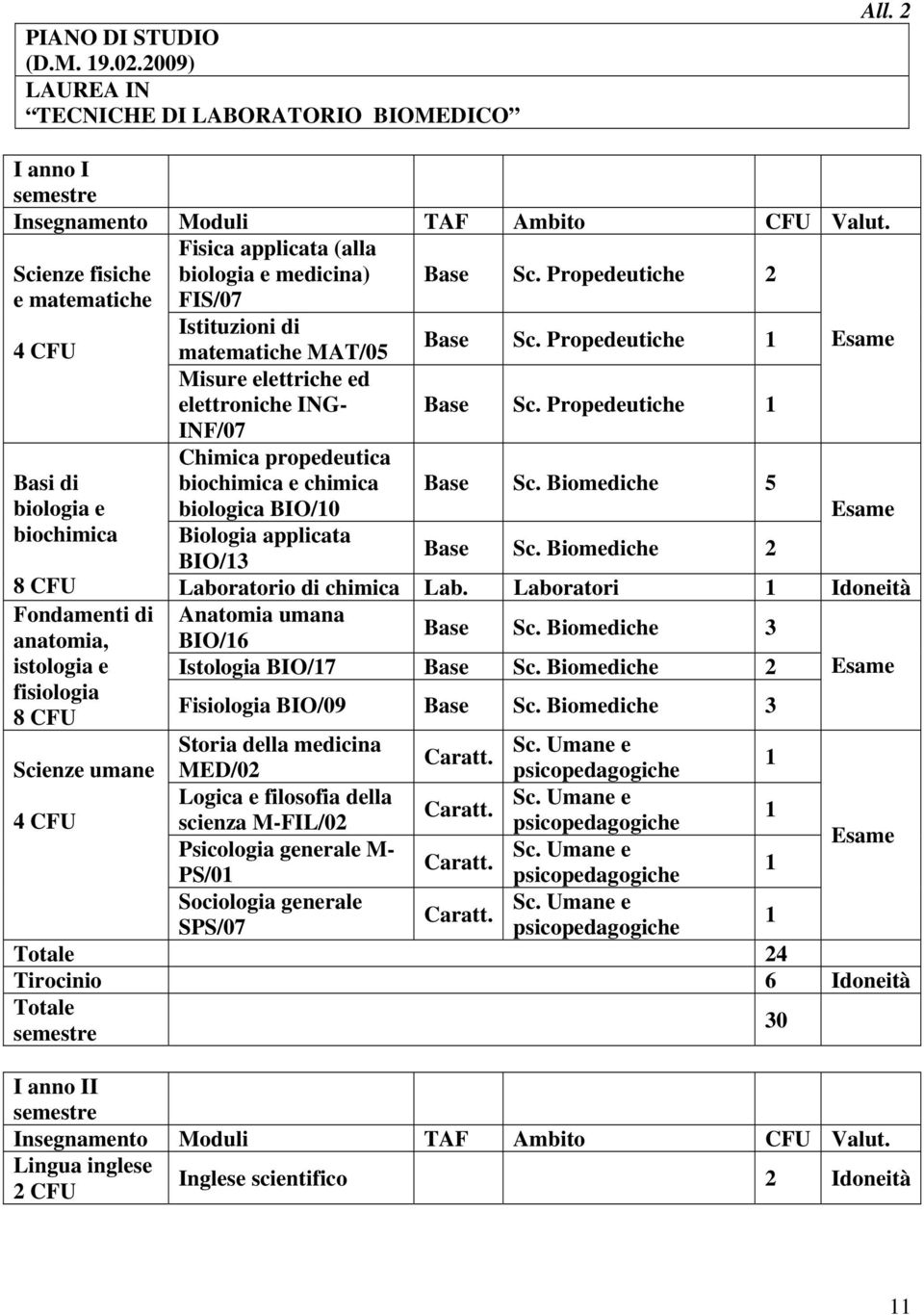 Propedeutiche Base Sc Propedeutiche Basi di Base Sc Biomediche 5 biologia e biochimica Biologia applicata BIO/3 Base Sc Biomediche 8 CFU Laboratorio di chimica Lab Laboratori Idoneità Fondamenti di