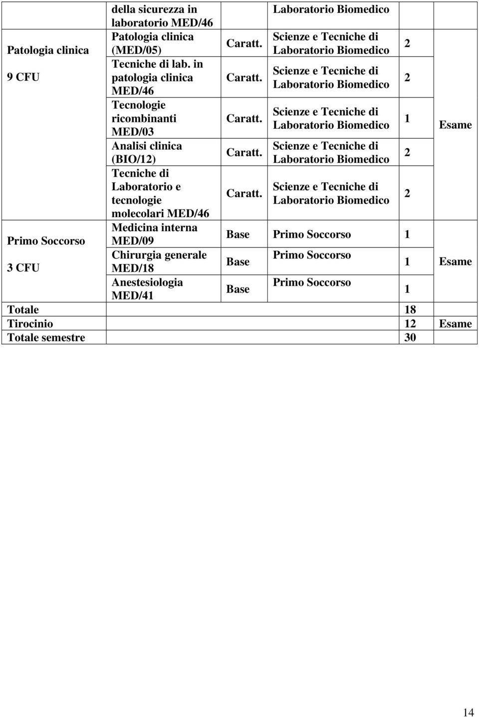 tecnologie molecolari MED/46 Medicina interna Primo Soccorso MED/09 Base Primo Soccorso Chirurgia generale