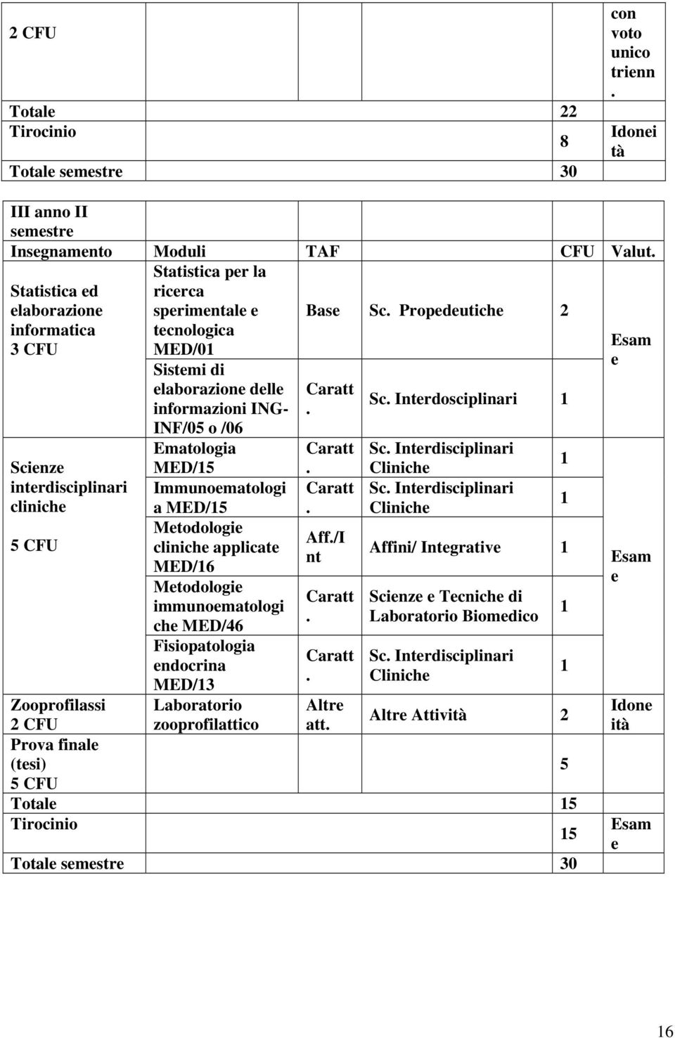 applicate MED/6 Metodologie immunoematologi che MED/46 Fisiopatologia endocrina MED/3 Base Sc Propedeutiche Aff/I nt Sc Interdosciplinari Sc Interdisciplinari Cliniche Sc Interdisciplinari Cliniche