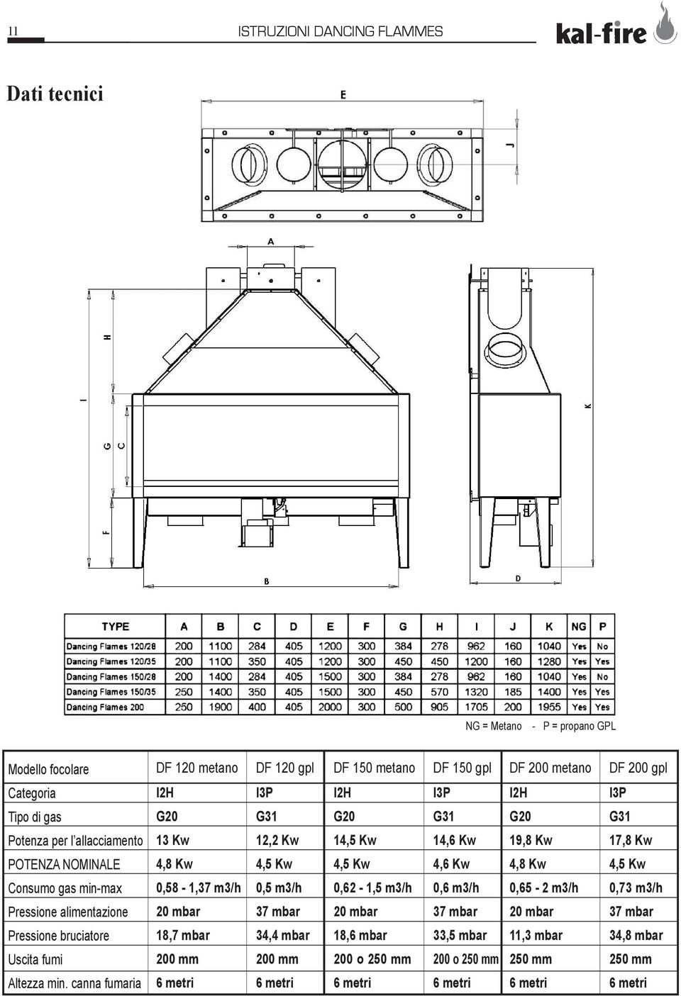 Kw 4,8 Kw 4,5 Kw Consumo gas min-max 0,58-1,37 m3/h 0,5 m3/h 0,62-1,5 m3/h 0,6 m3/h 0,65-2 m3/h 0,73 m3/h Pressione alimentazione 20 mbar 37 mbar 20 mbar 37 mbar 20 mbar 37