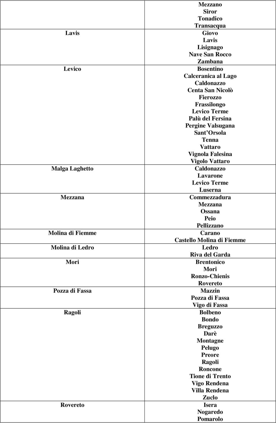 Vigolo Vattaro Caldonazzo Levico Terme Luserna Commezzadura Mezzana Ossana Peio Pellizzano Carano Castello Molina di Fiemme Ledro Riva del Garda Brentonico Mori