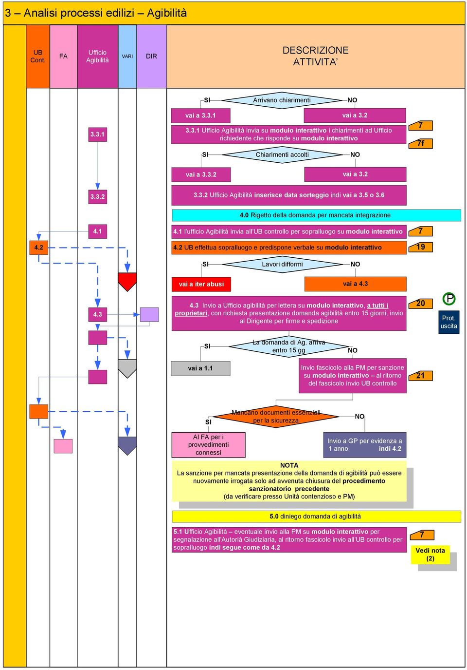 1 l ufficio Agibilità invia all UB controllo per sopralluogo su modulo interattivo 4.2 4.