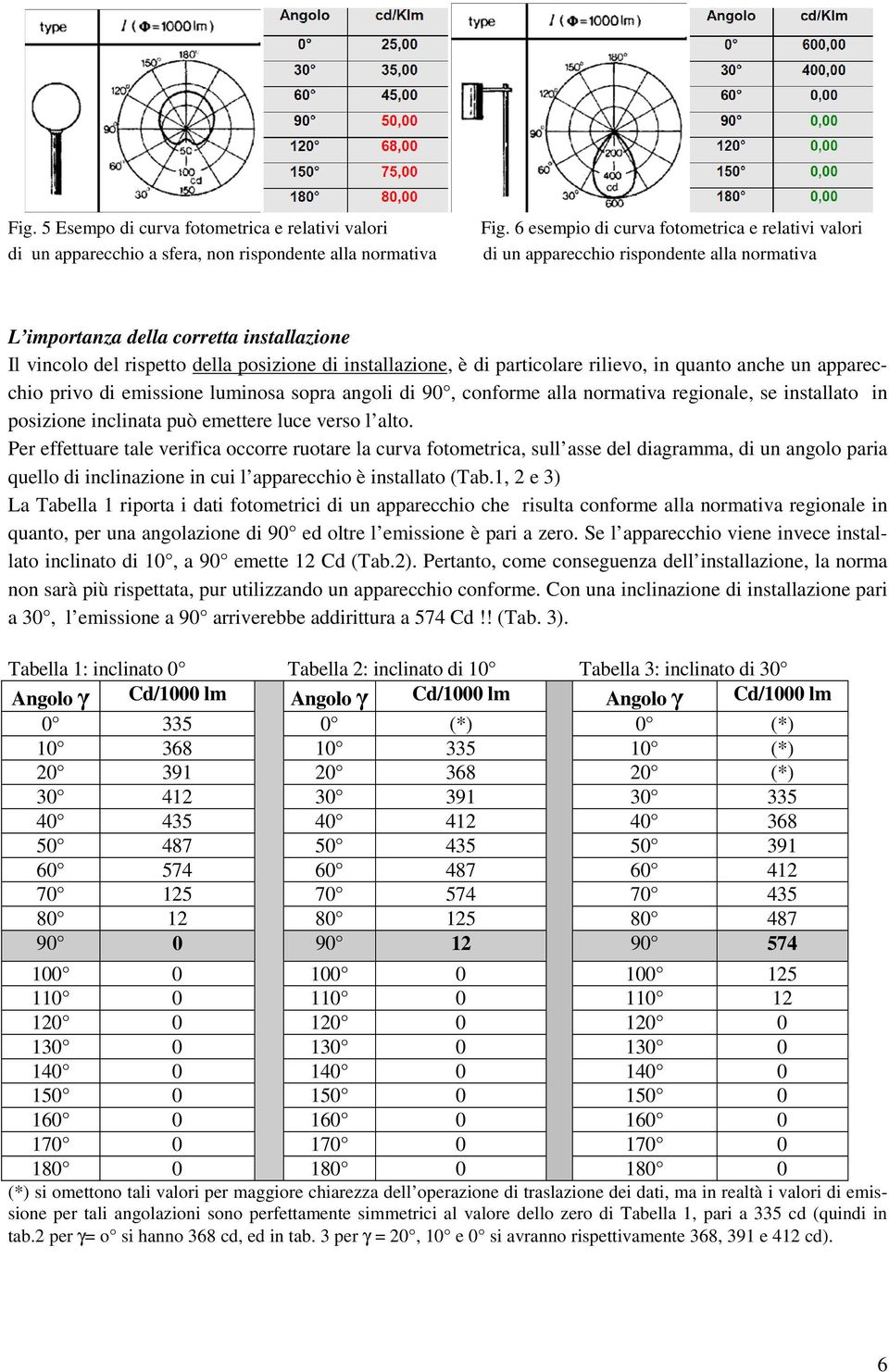 particolare rilievo, in quanto anche un apparecchio privo di emissione luminosa sopra angoli di 90, conforme alla normativa regionale, se installato in posizione inclinata può emettere luce verso l