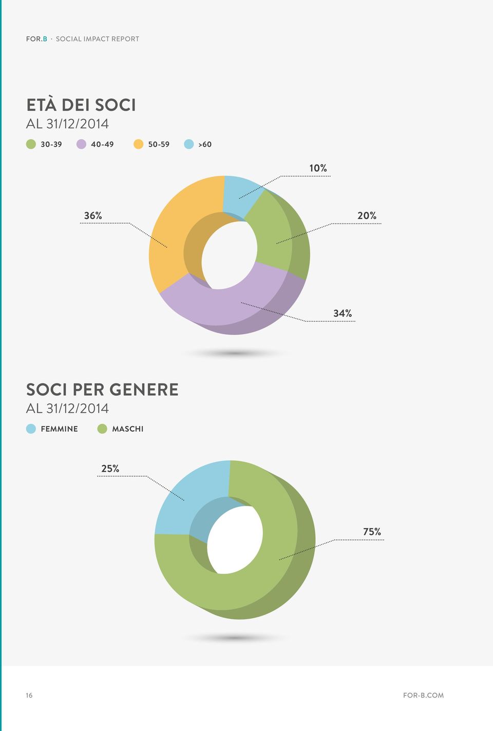 20% 34% SOCI PER GENERE AL