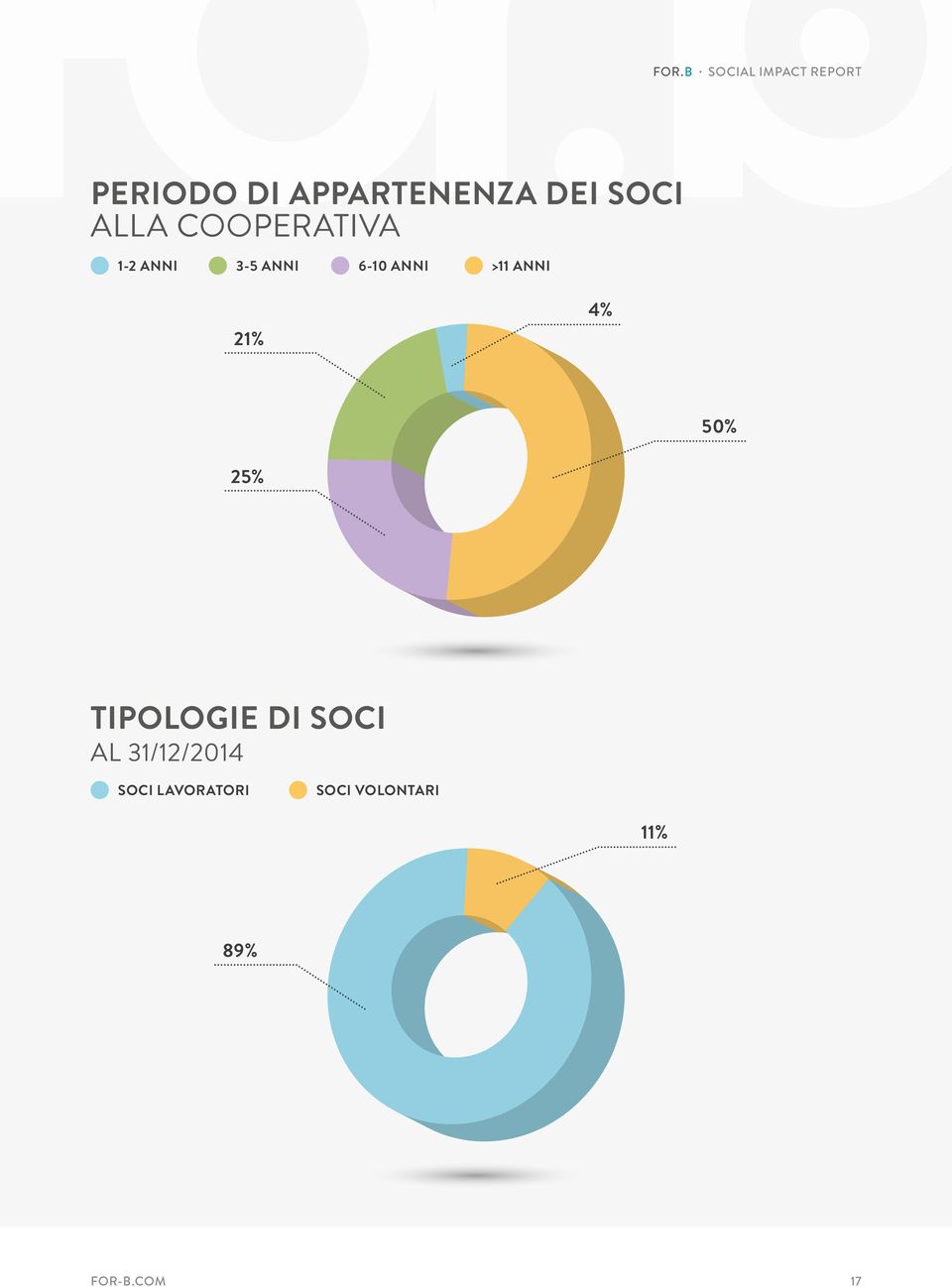 ANNI 21% 4% 50% 25% TIPOLOGIE DI SOCI AL