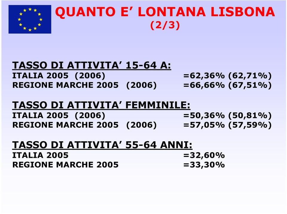 FEMMINILE: ITALIA 2005 (2006) =50,36% (50,81%) REGIONE MARCHE 2005 (2006)