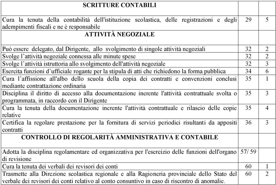 Esercita funzioni d ufficiale rogante per la stipula di atti che richiedono la forma pubblica 34 6 Cura l affissione all'albo dello scuola della copia dei contratti e convenzioni conclusi 35 1