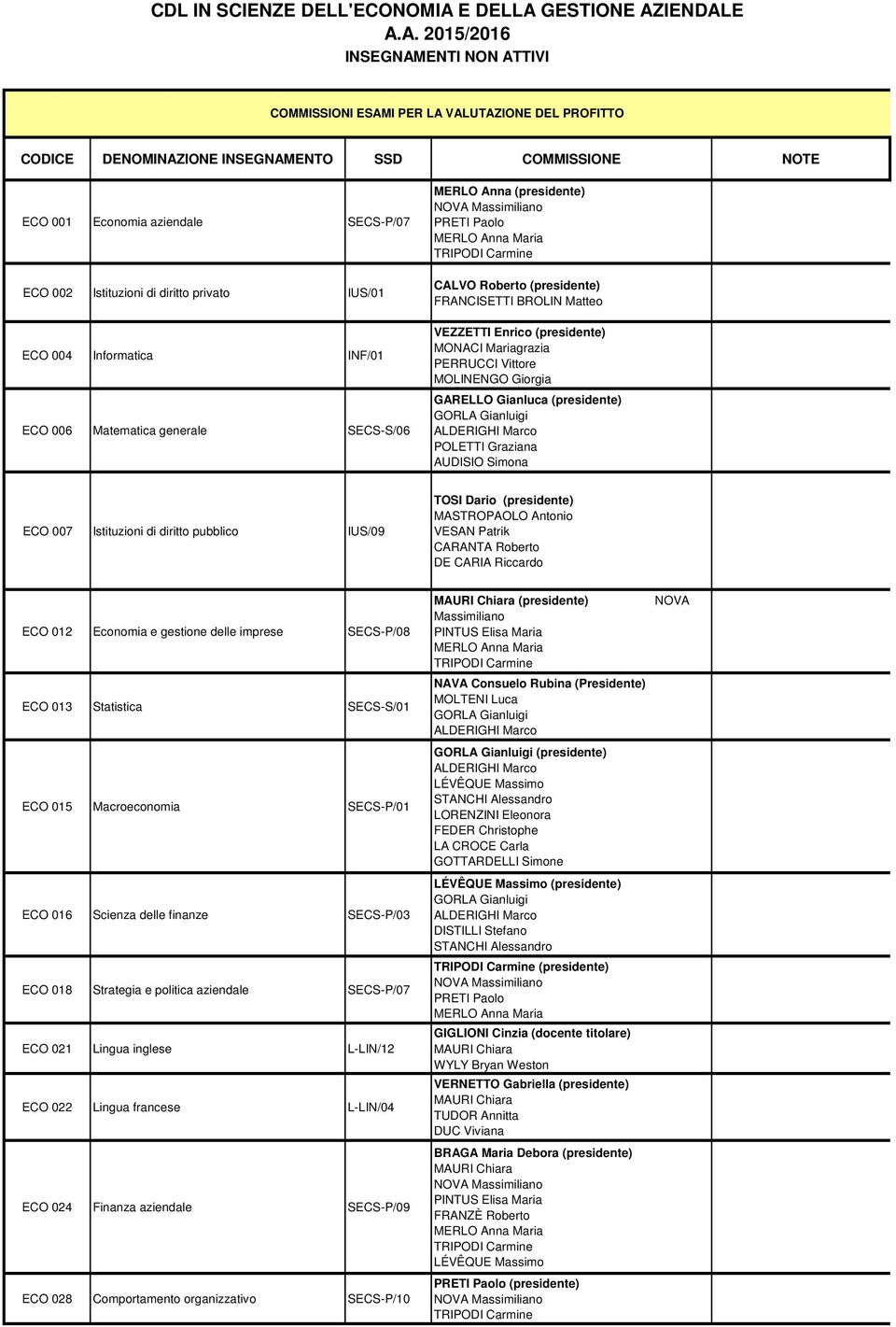 MASTROPAOLO Antonio VESAN Patrik CARANTA Roberto DE CARIA Riccardo ECO 012 Economia e gestione delle imprese SECS-P/08 ECO 013 Statistica SECS-S/01 ECO 015 Macroeconomia SECS-P/01 ECO 016 Scienza