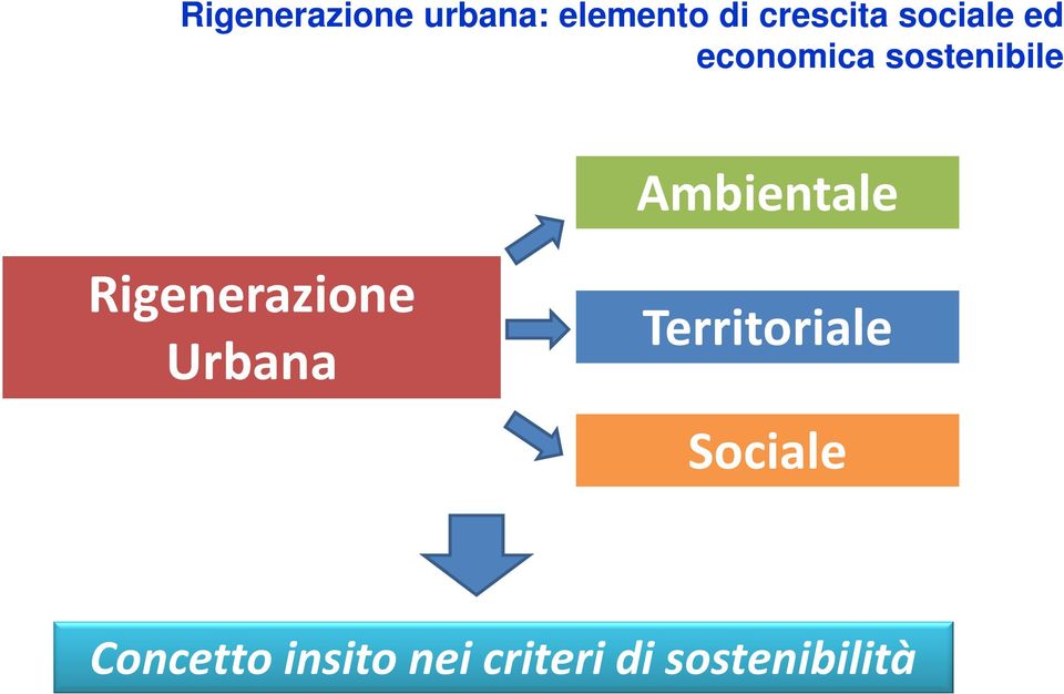 Rigenerazione Urbana Territoriale Sociale
