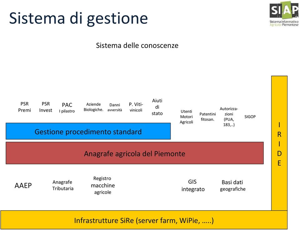 Vitivinicoli Gestione procedimento standard Aiuti di stato Anagrafe agricola del Piemonte Utenti Motori