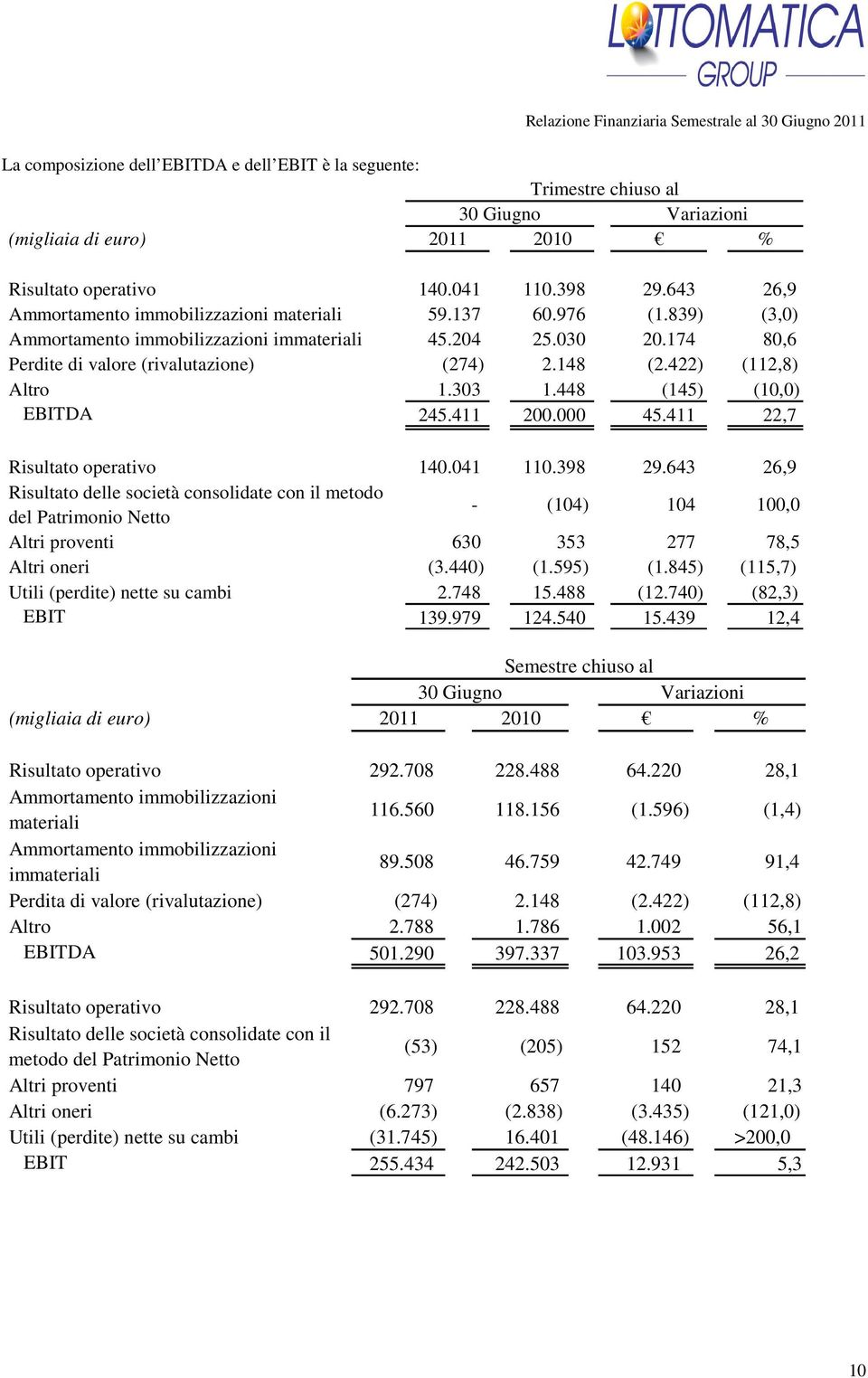 174 80,6 Perdite di valore (rivalutazione) (274) 2.148 (2.422) (112,8) Altro 1.303 1.448 (145) (10,0) EBITDA 245.411 200.000 45.411 22,7 Risultato operativo 140.041 110.398 29.