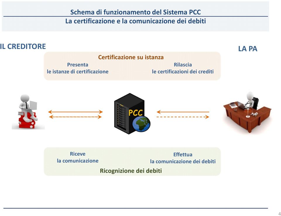 Rilascia le istanze di certificazione le certificazioni dei crediti LA PA