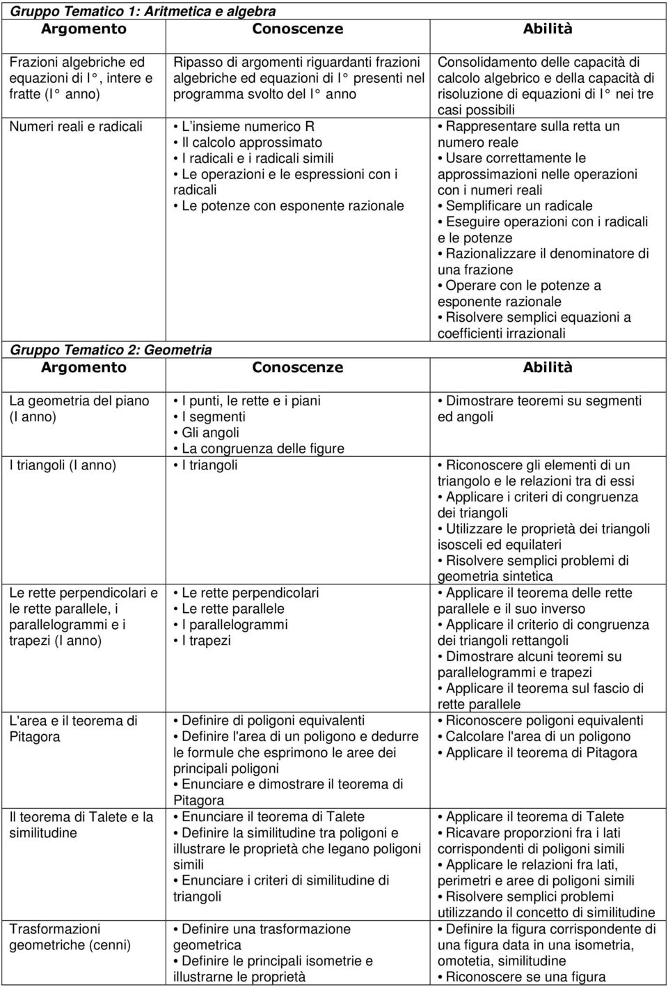 Consolidamento delle capacità di calcolo algebrico e della capacità di risoluzione di equazioni di I nei tre casi possibili Rappresentare sulla retta un numero reale Usare correttamente le