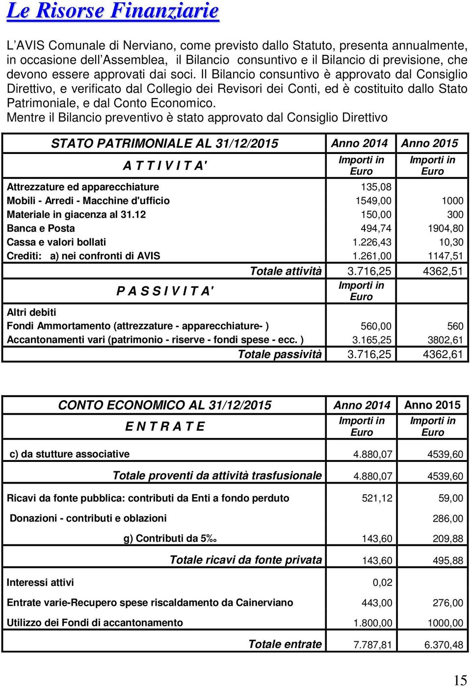 Il Bilancio consuntivo è approvato dal Consiglio Direttivo, e verificato dal Collegio dei Revisori dei Conti, ed è costituito dallo Stato Patrimoniale, e dal Conto Economico.