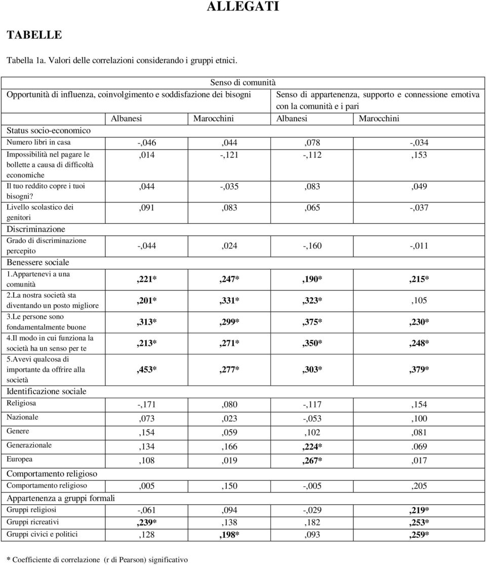 Marocchini Status socio-economico Numero libri in casa -,046,044,078 -,034 Impossibilità nel pagare le,014 -,121 -,112,153 bollette a causa di difficoltà economiche Il tuo reddito copre i tuoi,044