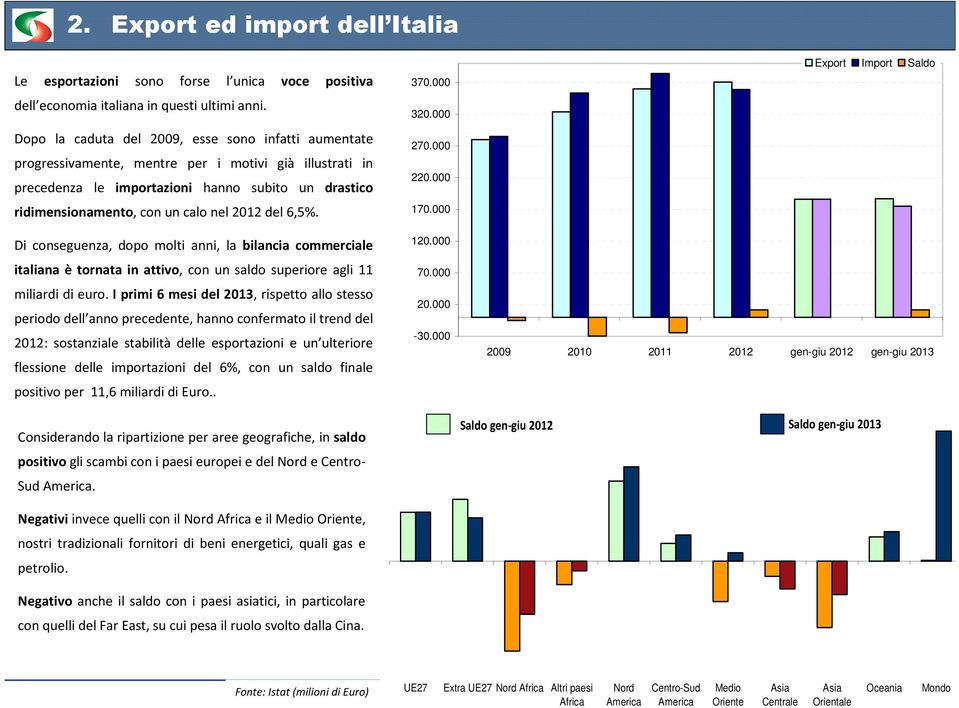 2012 del 6,5%. Di conseguenza, dopo molti anni, la bilancia commerciale italiana è tornata in attivo, con un saldo superiore agli 11 miliardi di euro.