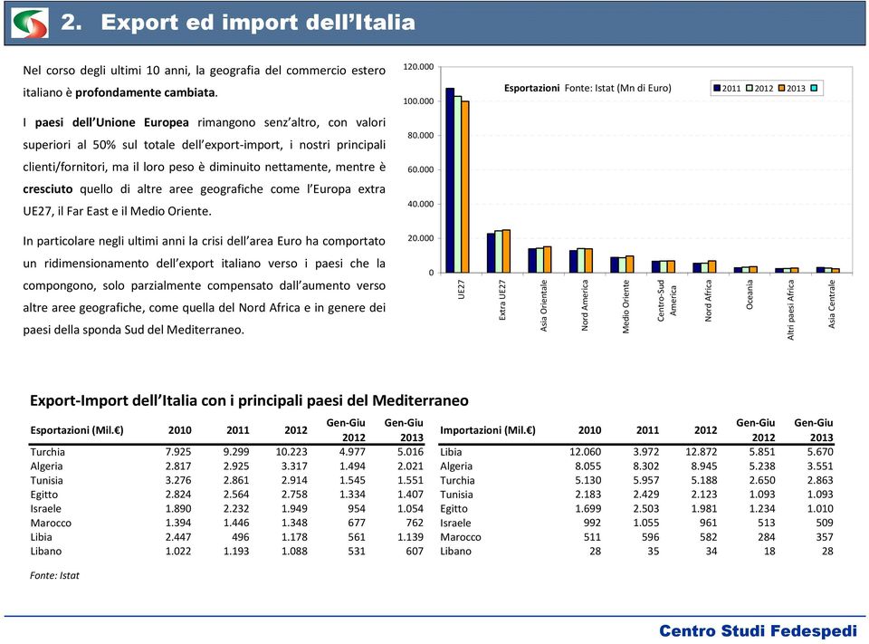 000 clienti/fornitori, ma il loro peso è diminuito nettamente, mentre è 60.000 cresciuto quello di altre aree geografiche come l Europa extra UE27, il Far East e il Medio Oriente. 40.