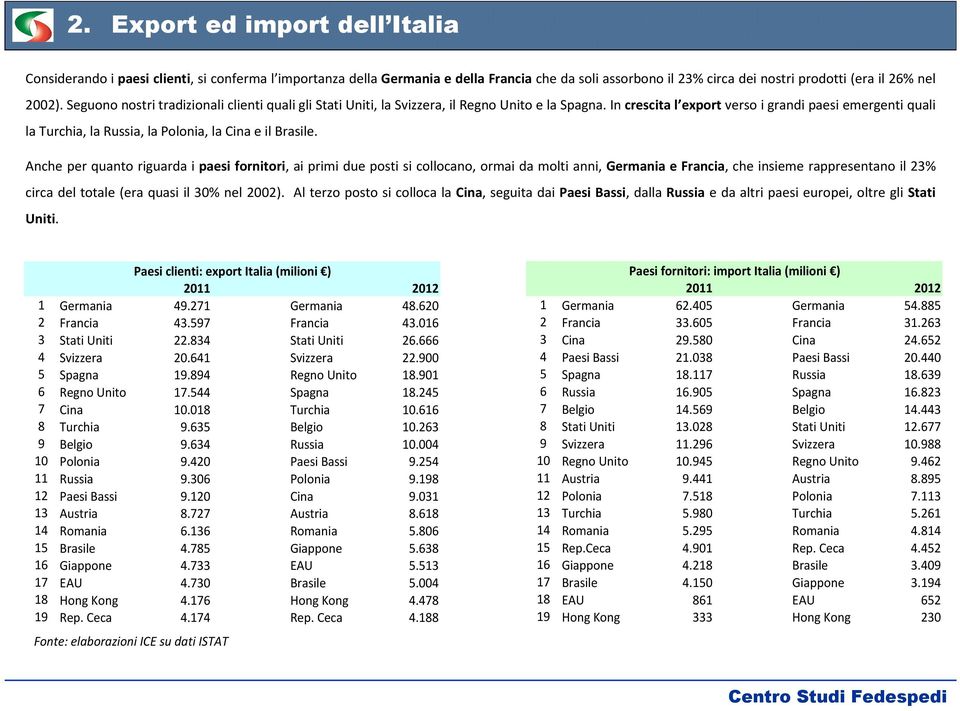 In crescita l exportverso i grandi paesi emergenti quali la Turchia, la Russia, la Polonia, la Cina e il Brasile.