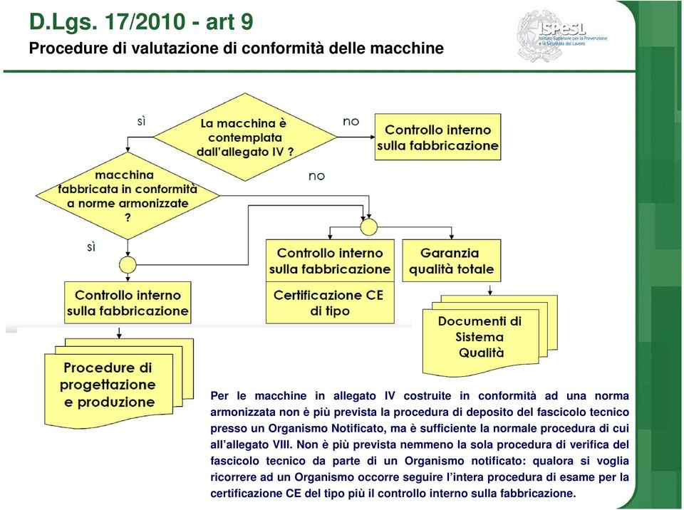 non è più prevista la procedura di deposito del fascicolo tecnico presso un Organismo Notificato, ma è sufficiente la normale procedura di cui all