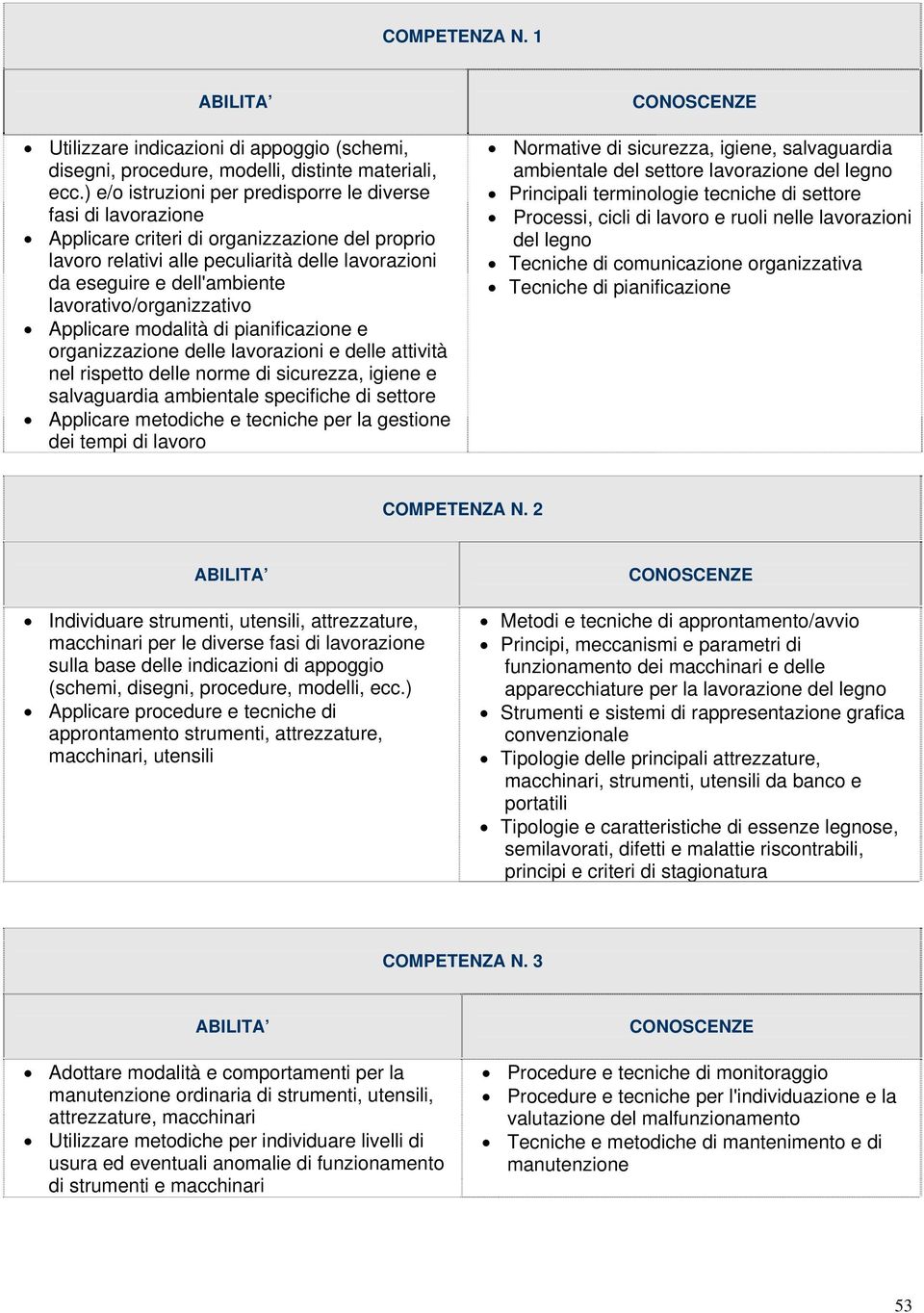 lavorativo/organizzativo Applicare modalità di pianificazione e organizzazione delle lavorazioni e delle attività nel rispetto delle norme di sicurezza, igiene e salvaguardia ambientale specifiche di