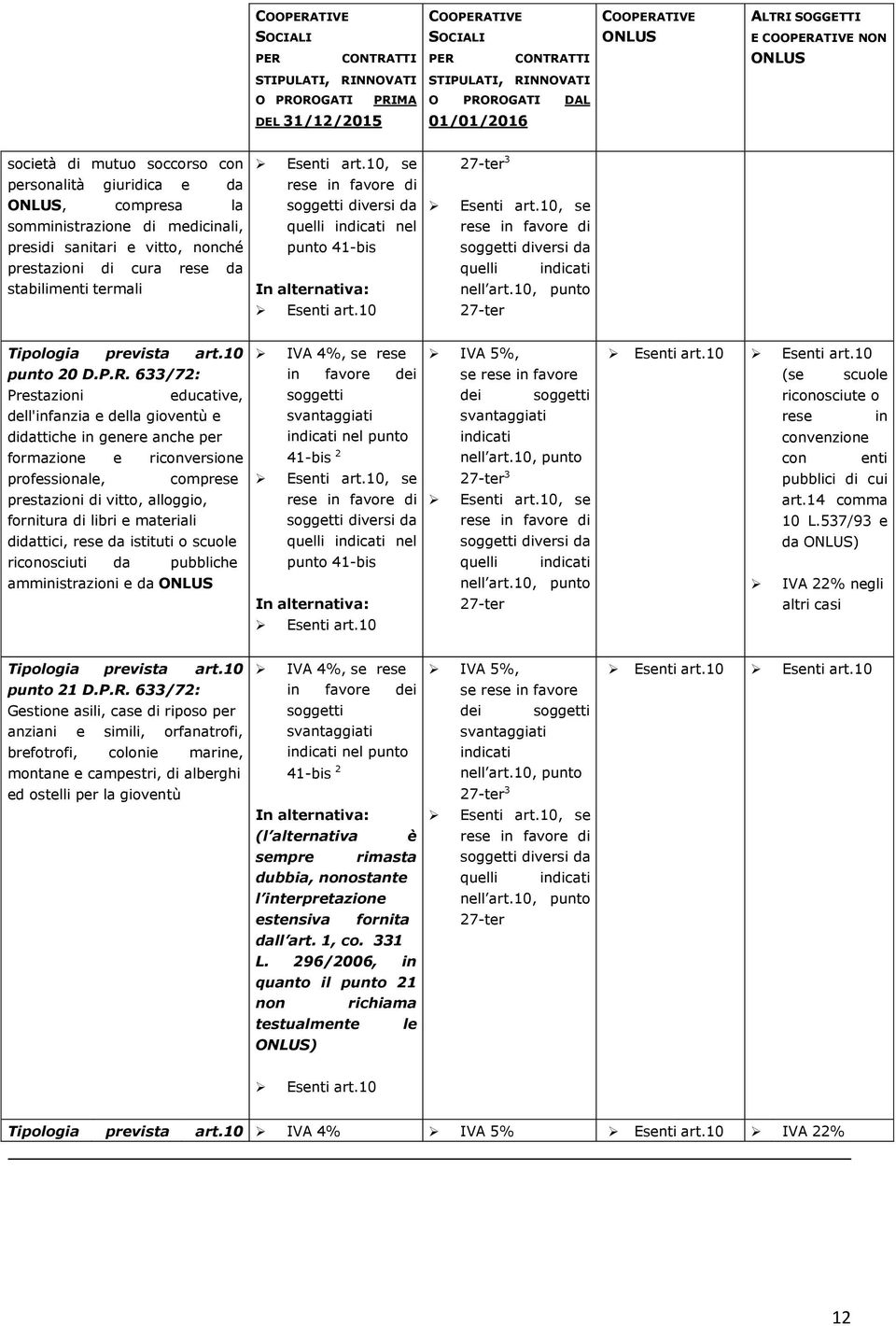 633/72: se rese in favore (se scuole Prestazioni educative, dei riconosciute o dell'infanzia e della gioventù e rese in didattiche in genere anche per formazione e riconversione nel punto convenzione