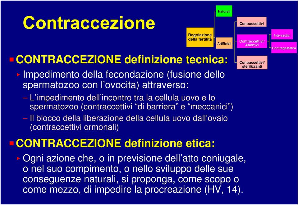 uovo dall ovaio (contraccettivi ormonali) Contraccettivi/ Abortivi Contraccettivi/ sterilizzanti Intercettivi Contragestativi P CONTRACCEZIONE definizione etica: < Ogni azione