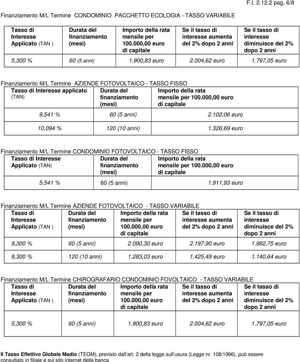 797,05 euro Finanziamento M/L Termine AZIENDE FOTOVOLTAICO - TASSO FISSO Tasso di Interesse applicato (TAN) mensile per 100.000,00 euro 9,541 % 60 (5 anni) 2.102,06 euro 10,094 % 120 (10 anni) 1.