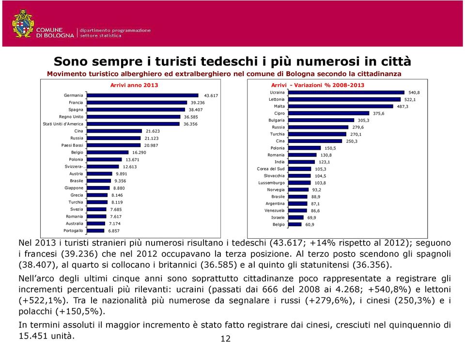 356 13.671 12.613 16.29 21.623 21.123 2.987 38.47 36.585 36.356 39.236 43.617 Arrivi - Variazioni % 28-213 Nel 213 i turisti stranieri più numerosi risultano i tedeschi (43.