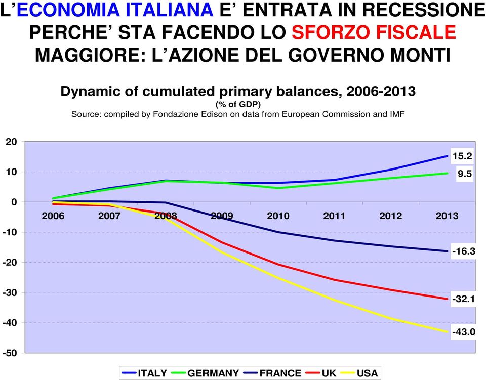 compiled by Fondazione Edison on data from European Commission and IMF 20 10 15.2 9.