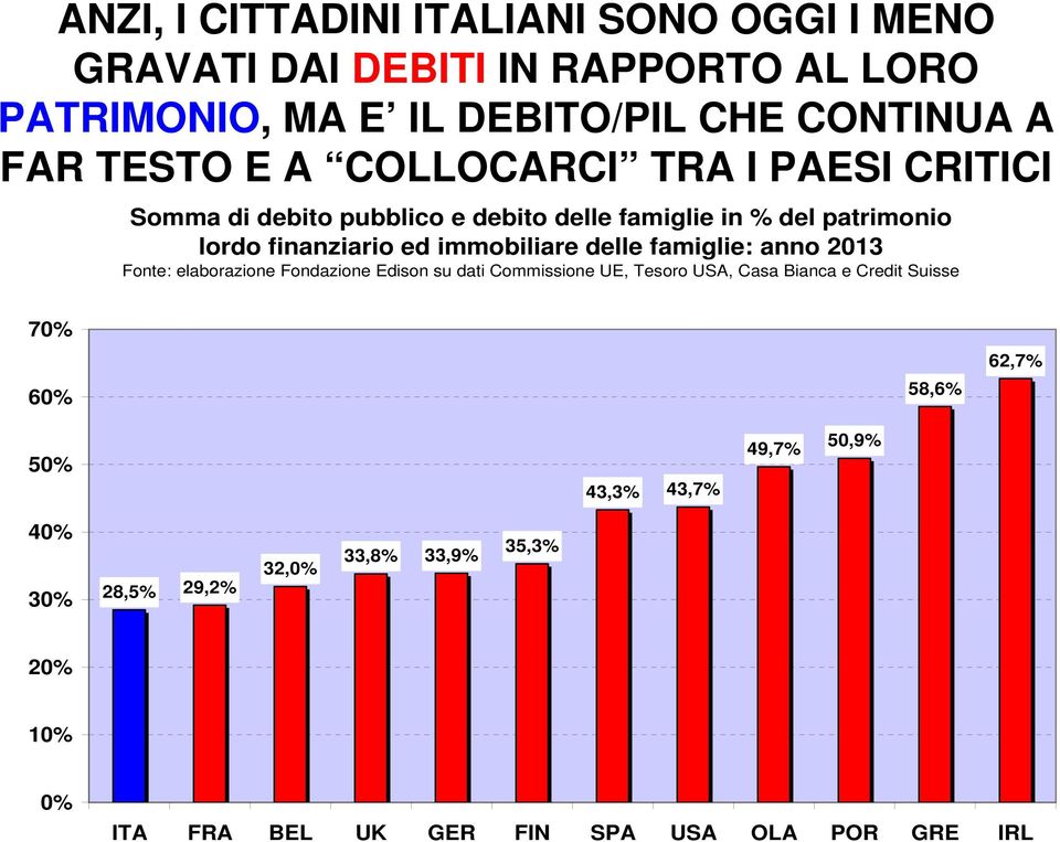 delle famiglie: anno 2013 Fonte: elaborazione Fondazione Edison su dati Commissione UE, Tesoro USA, Casa Bianca e Credit Suisse 70% 60%