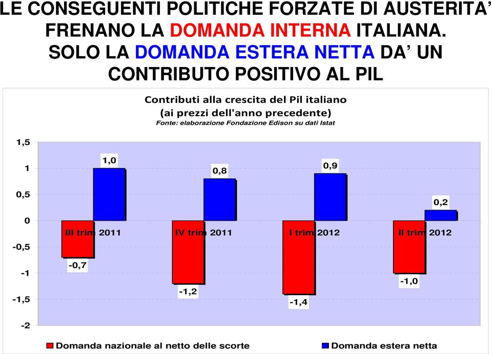 (ai prezzi dell'anno precedente) Fonte: elaborazione Fondazione Edison su dati Istat 1 1,0 0,8 0,9 0,5 0-0,5