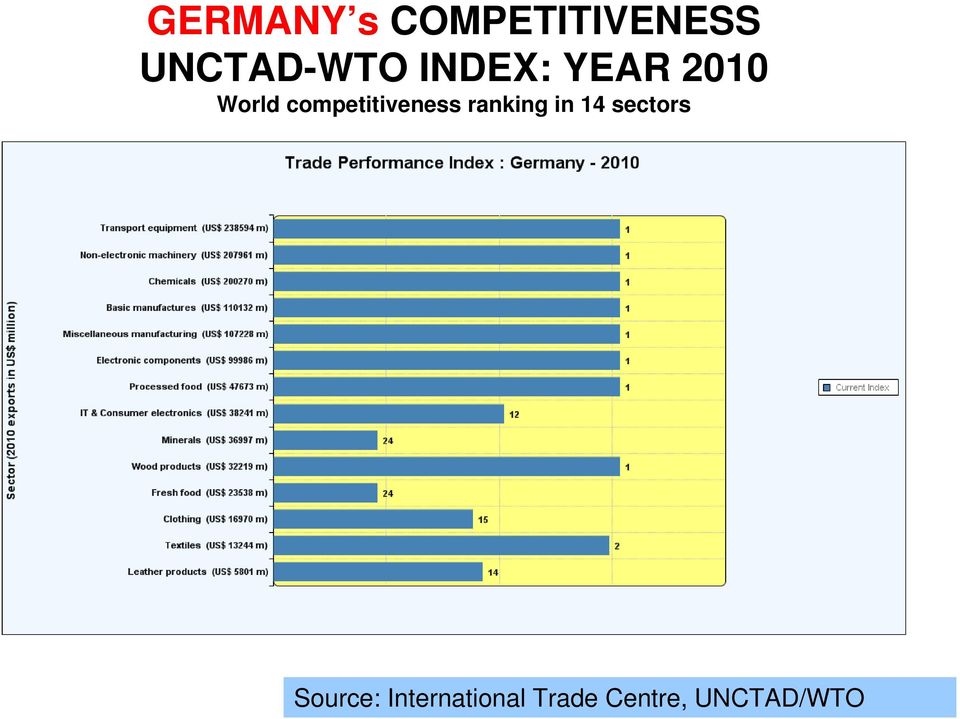 competitiveness ranking in 14