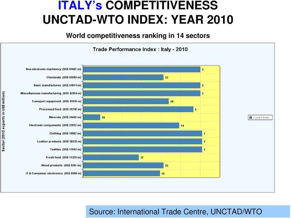 competitiveness ranking in 14